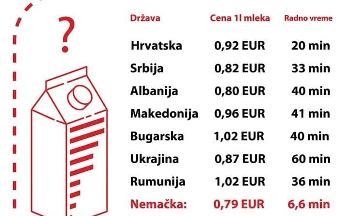 (Инфографик) Македонците требало да работат 41 минута за да можат да купат едно литро млеко