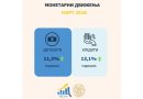 Народна банка: Годишен раст од 11,3% на вкупните депозити и од 13,1% на вкупната кредитна поддршка во март