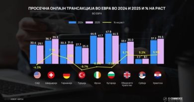 АТЕМ: Лани 52 милиони евра потрошиле странски иматели на платежни картички за купување производи и услуги од македонски е-трговци 