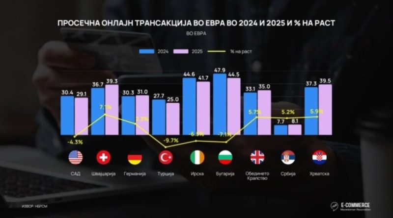 АТЕМ: Лани 52 милиони евра потрошиле странски иматели на платежни картички за купување производи и услуги од македонски е-трговци 
