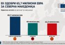 Македонија доби 65,7 милиони евра од ЕК, највисока исплата  меѓу земјите во регионот