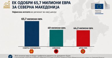 Македонија доби 65,7 милиони евра од ЕК, највисока исплата  меѓу земјите во регионот