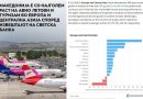 Николоски: Македонија е лидер во растот на авио-туризмот во Европа и Централна Азија, продолжуваме со нови инвестиции