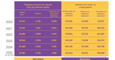 ДЗР: Работните спорови ја чинеле државата 64 милиони евра за шест години — речиси тројно повеќе луѓе тужеле ДЗР: Работните спорови ја чинеле државата 64 милиони евра за шест години — речиси тројно повеќе луѓе тужеле