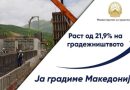 Николоски: Градежништвото бележи раст од 21,9% и силно ја движи македонската економија