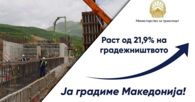 Николоски: Градежништвото бележи раст од 21,9% и силно ја движи македонската економија